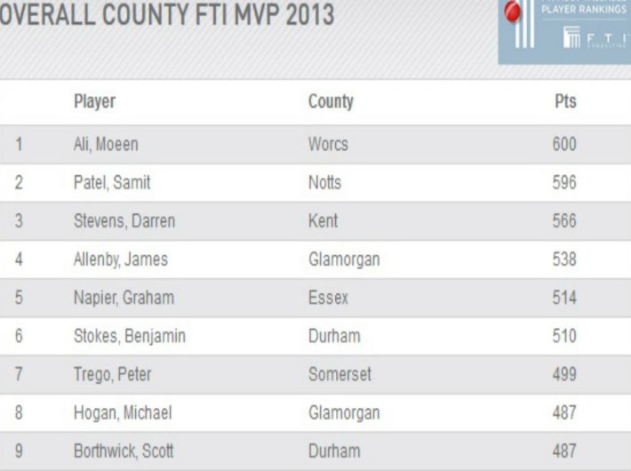 County Stars Renew Race to win FTI Most Valuable Player Award