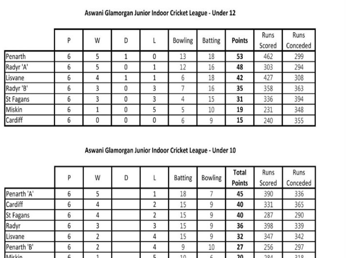 Aswani Indoor Junior League Finalists Confirmed